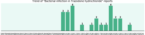 Could Trazodone hydrochloride cause Bacterial infection? Could Trazodone hydrochloride cause Bacterial infection?